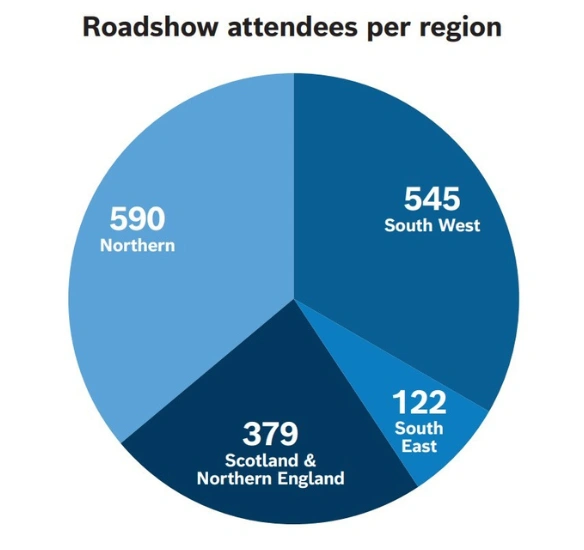 A pie chart breaking down attendees per region: 590 Northern, 545 South West, 122 South East, 379 Scotland and Northern England